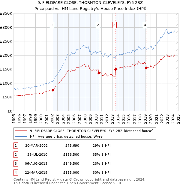 9, FIELDFARE CLOSE, THORNTON-CLEVELEYS, FY5 2BZ: Price paid vs HM Land Registry's House Price Index