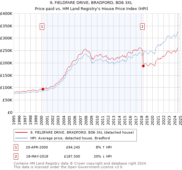 9, FIELDFARE DRIVE, BRADFORD, BD6 3XL: Price paid vs HM Land Registry's House Price Index