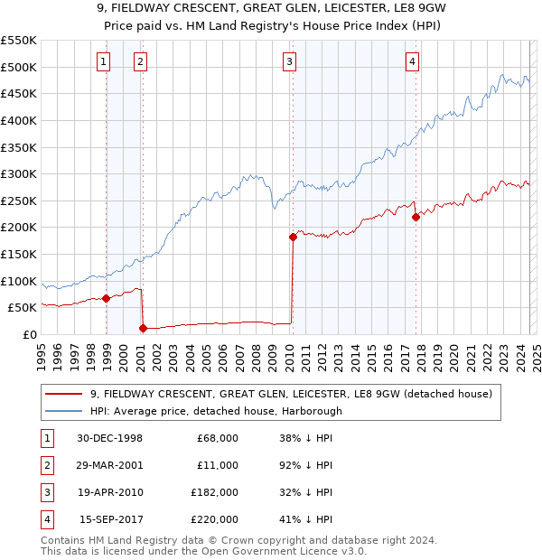 9, FIELDWAY CRESCENT, GREAT GLEN, LEICESTER, LE8 9GW: Price paid vs HM Land Registry's House Price Index