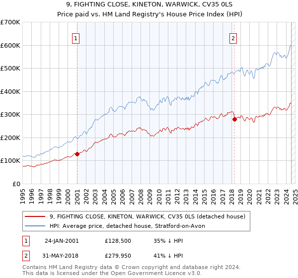 9, FIGHTING CLOSE, KINETON, WARWICK, CV35 0LS: Price paid vs HM Land Registry's House Price Index