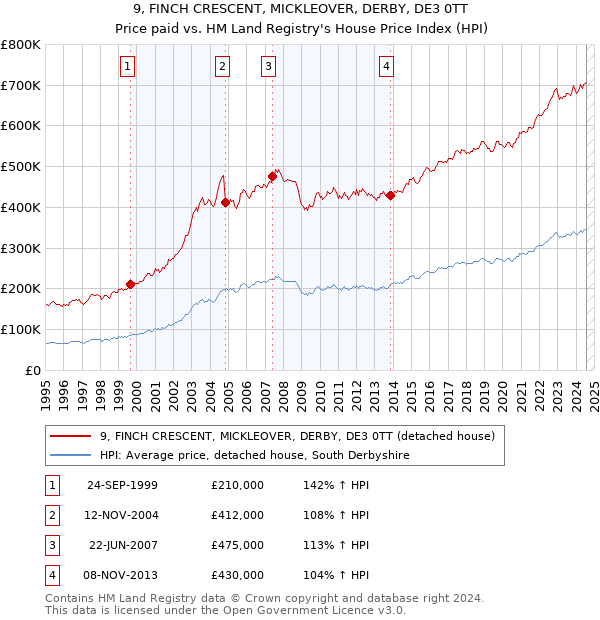 9, FINCH CRESCENT, MICKLEOVER, DERBY, DE3 0TT: Price paid vs HM Land Registry's House Price Index