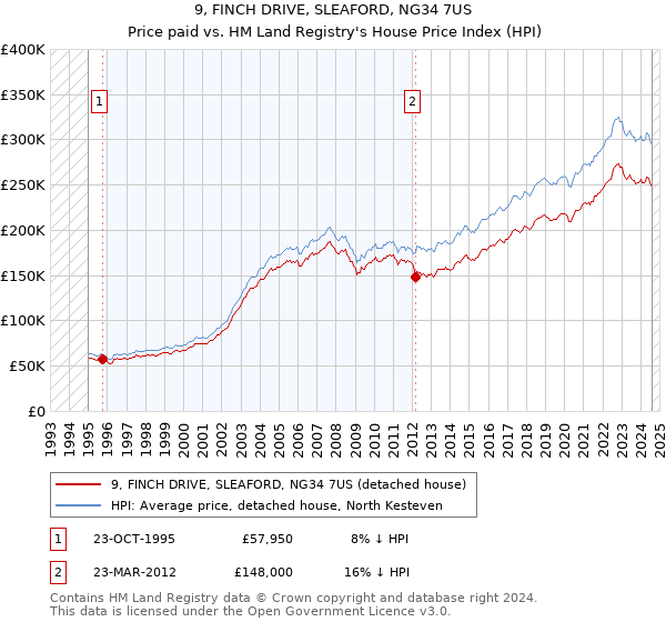 9, FINCH DRIVE, SLEAFORD, NG34 7US: Price paid vs HM Land Registry's House Price Index