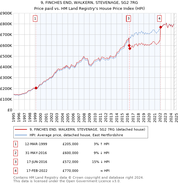 9, FINCHES END, WALKERN, STEVENAGE, SG2 7RG: Price paid vs HM Land Registry's House Price Index