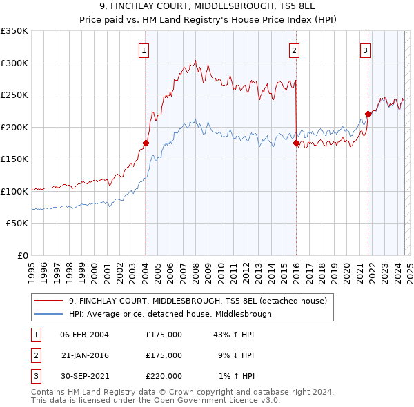 9, FINCHLAY COURT, MIDDLESBROUGH, TS5 8EL: Price paid vs HM Land Registry's House Price Index