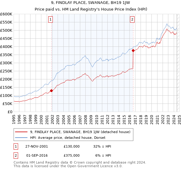 9, FINDLAY PLACE, SWANAGE, BH19 1JW: Price paid vs HM Land Registry's House Price Index