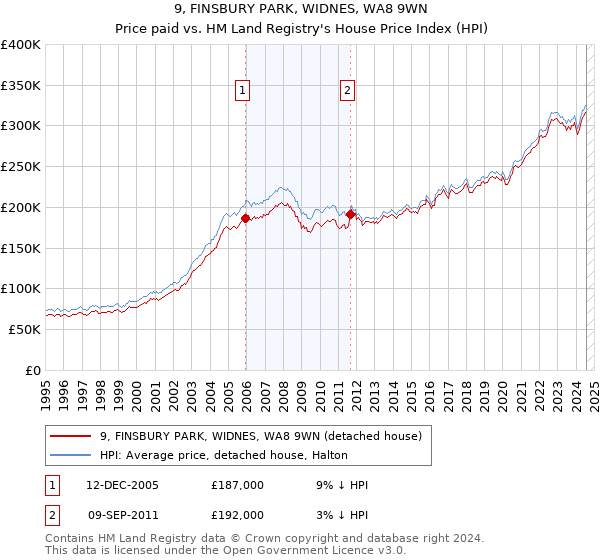 9, FINSBURY PARK, WIDNES, WA8 9WN: Price paid vs HM Land Registry's House Price Index