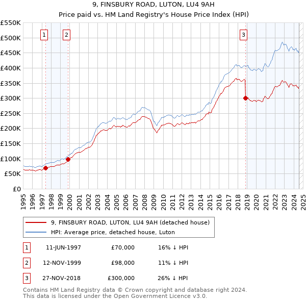 9, FINSBURY ROAD, LUTON, LU4 9AH: Price paid vs HM Land Registry's House Price Index