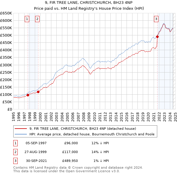 9, FIR TREE LANE, CHRISTCHURCH, BH23 4NP: Price paid vs HM Land Registry's House Price Index