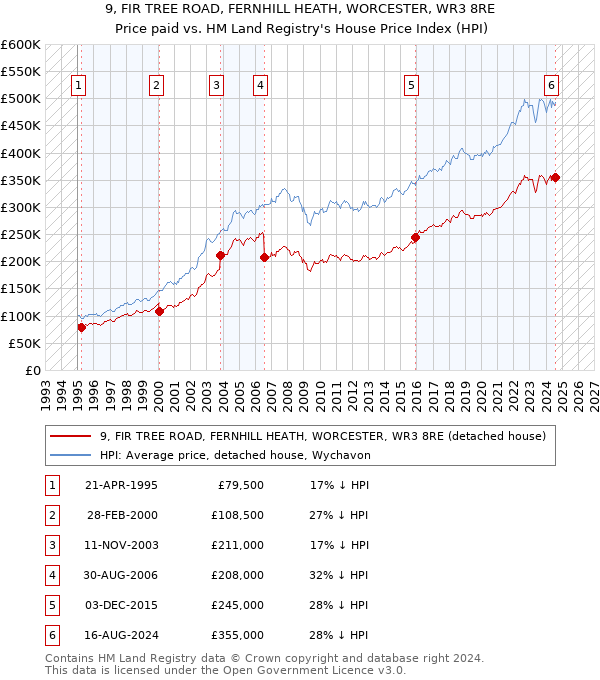 9, FIR TREE ROAD, FERNHILL HEATH, WORCESTER, WR3 8RE: Price paid vs HM Land Registry's House Price Index