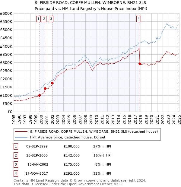 9, FIRSIDE ROAD, CORFE MULLEN, WIMBORNE, BH21 3LS: Price paid vs HM Land Registry's House Price Index