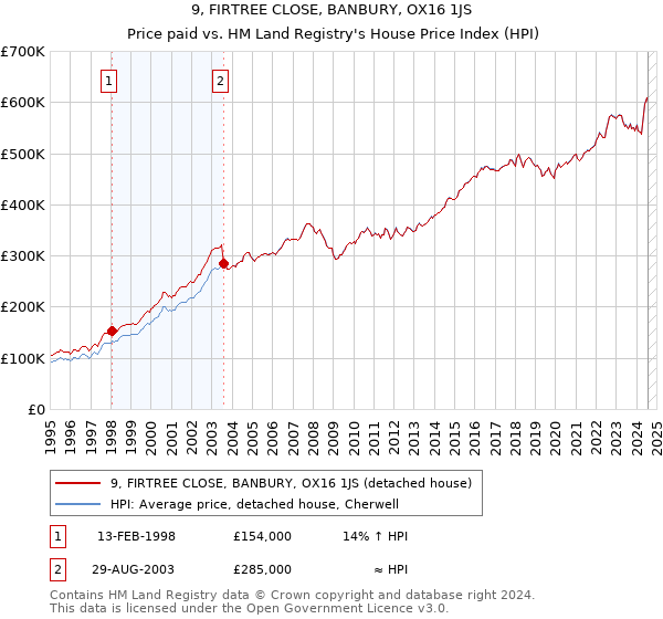 9, FIRTREE CLOSE, BANBURY, OX16 1JS: Price paid vs HM Land Registry's House Price Index