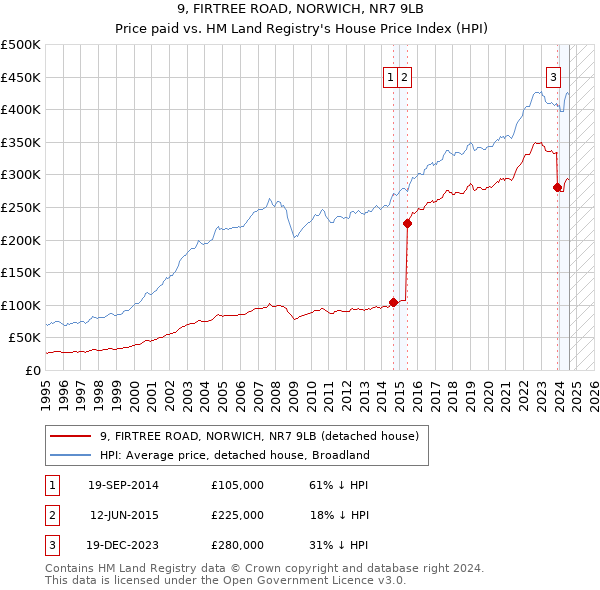 9, FIRTREE ROAD, NORWICH, NR7 9LB: Price paid vs HM Land Registry's House Price Index