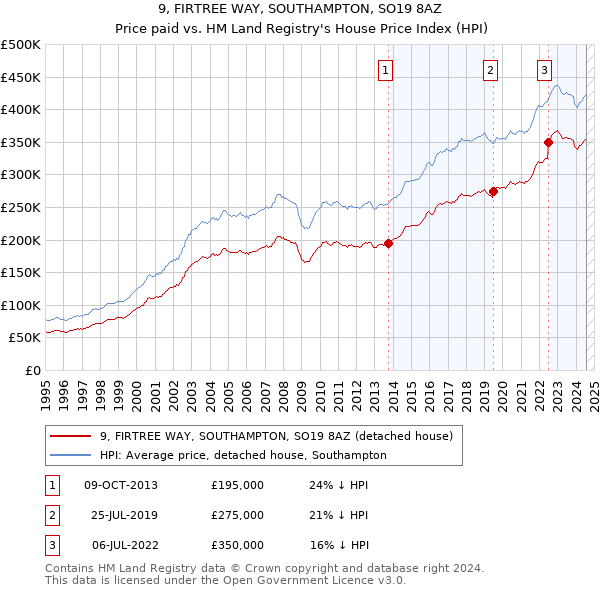 9, FIRTREE WAY, SOUTHAMPTON, SO19 8AZ: Price paid vs HM Land Registry's House Price Index