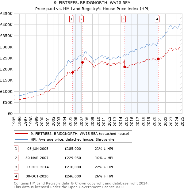 9, FIRTREES, BRIDGNORTH, WV15 5EA: Price paid vs HM Land Registry's House Price Index