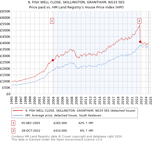 9, FISH WELL CLOSE, SKILLINGTON, GRANTHAM, NG33 5ES: Price paid vs HM Land Registry's House Price Index