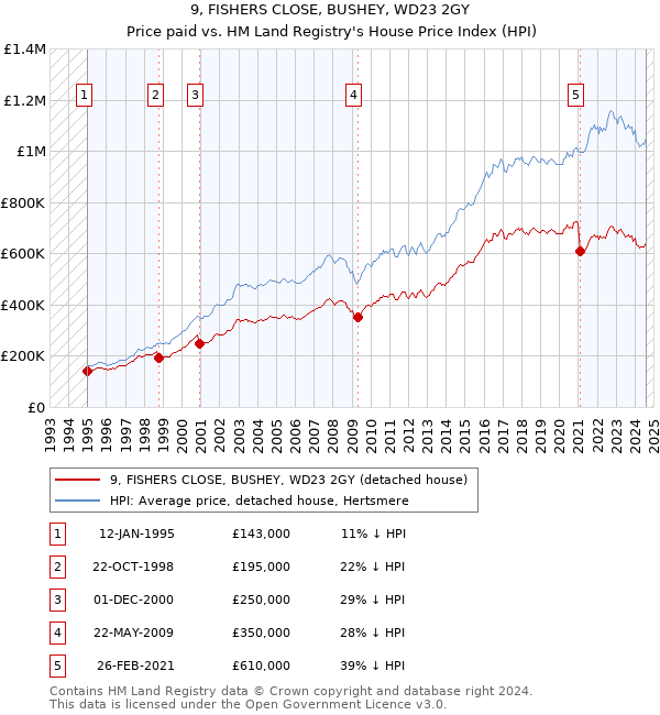 9, FISHERS CLOSE, BUSHEY, WD23 2GY: Price paid vs HM Land Registry's House Price Index