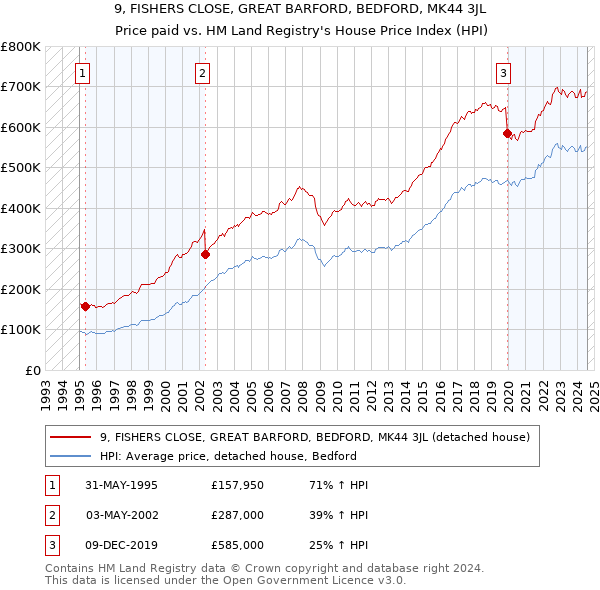 9, FISHERS CLOSE, GREAT BARFORD, BEDFORD, MK44 3JL: Price paid vs HM Land Registry's House Price Index