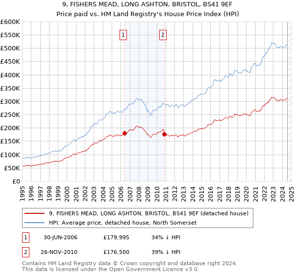 9, FISHERS MEAD, LONG ASHTON, BRISTOL, BS41 9EF: Price paid vs HM Land Registry's House Price Index