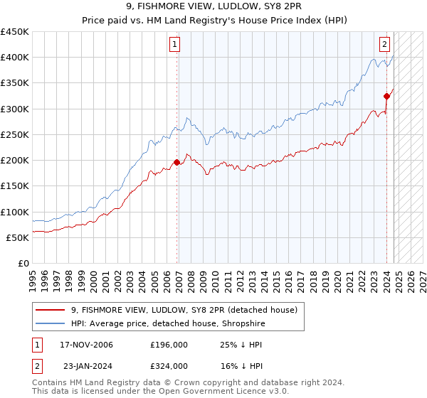 9, FISHMORE VIEW, LUDLOW, SY8 2PR: Price paid vs HM Land Registry's House Price Index