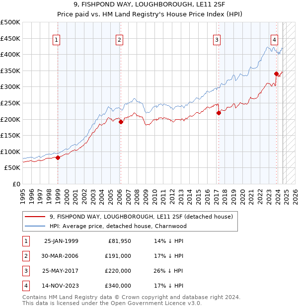 9, FISHPOND WAY, LOUGHBOROUGH, LE11 2SF: Price paid vs HM Land Registry's House Price Index