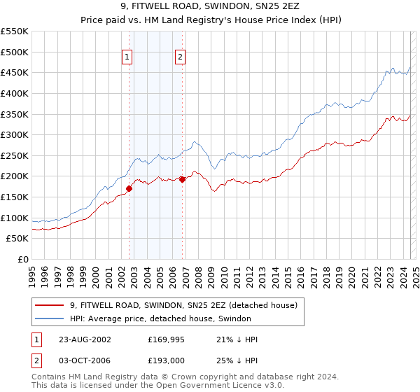 9, FITWELL ROAD, SWINDON, SN25 2EZ: Price paid vs HM Land Registry's House Price Index