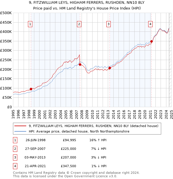 9, FITZWILLIAM LEYS, HIGHAM FERRERS, RUSHDEN, NN10 8LY: Price paid vs HM Land Registry's House Price Index