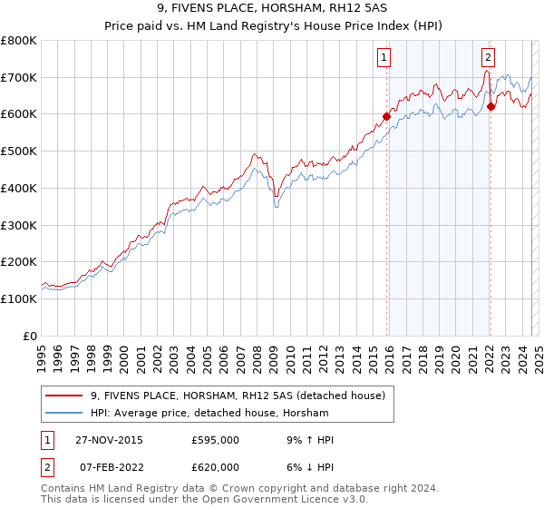 9, FIVENS PLACE, HORSHAM, RH12 5AS: Price paid vs HM Land Registry's House Price Index