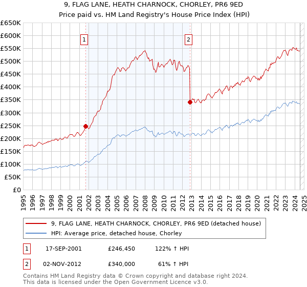 9, FLAG LANE, HEATH CHARNOCK, CHORLEY, PR6 9ED: Price paid vs HM Land Registry's House Price Index