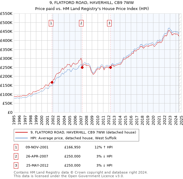 9, FLATFORD ROAD, HAVERHILL, CB9 7WW: Price paid vs HM Land Registry's House Price Index