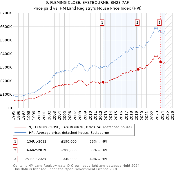 9, FLEMING CLOSE, EASTBOURNE, BN23 7AF: Price paid vs HM Land Registry's House Price Index