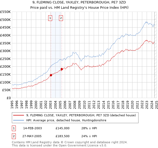 9, FLEMING CLOSE, YAXLEY, PETERBOROUGH, PE7 3ZD: Price paid vs HM Land Registry's House Price Index