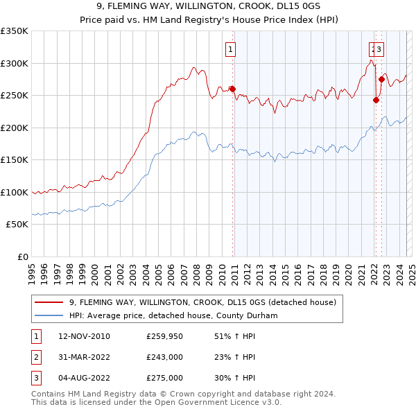 9, FLEMING WAY, WILLINGTON, CROOK, DL15 0GS: Price paid vs HM Land Registry's House Price Index