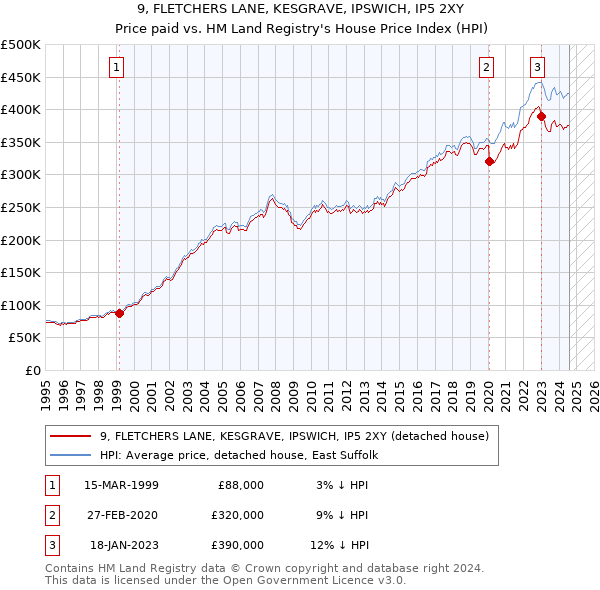 9, FLETCHERS LANE, KESGRAVE, IPSWICH, IP5 2XY: Price paid vs HM Land Registry's House Price Index