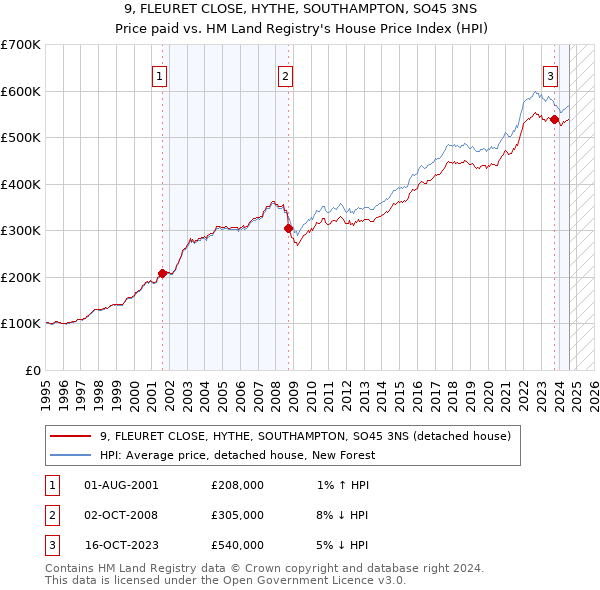 9, FLEURET CLOSE, HYTHE, SOUTHAMPTON, SO45 3NS: Price paid vs HM Land Registry's House Price Index