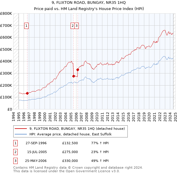 9, FLIXTON ROAD, BUNGAY, NR35 1HQ: Price paid vs HM Land Registry's House Price Index