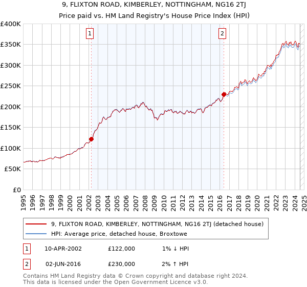 9, FLIXTON ROAD, KIMBERLEY, NOTTINGHAM, NG16 2TJ: Price paid vs HM Land Registry's House Price Index