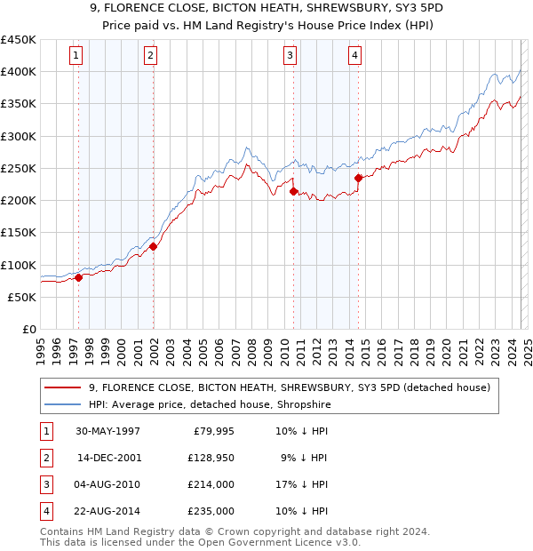 9, FLORENCE CLOSE, BICTON HEATH, SHREWSBURY, SY3 5PD: Price paid vs HM Land Registry's House Price Index