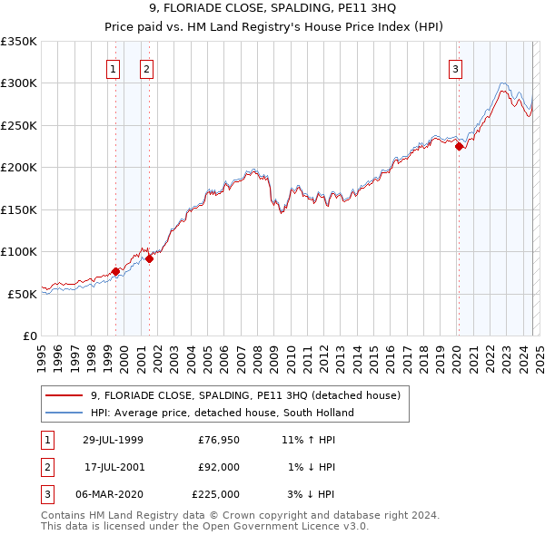 9, FLORIADE CLOSE, SPALDING, PE11 3HQ: Price paid vs HM Land Registry's House Price Index