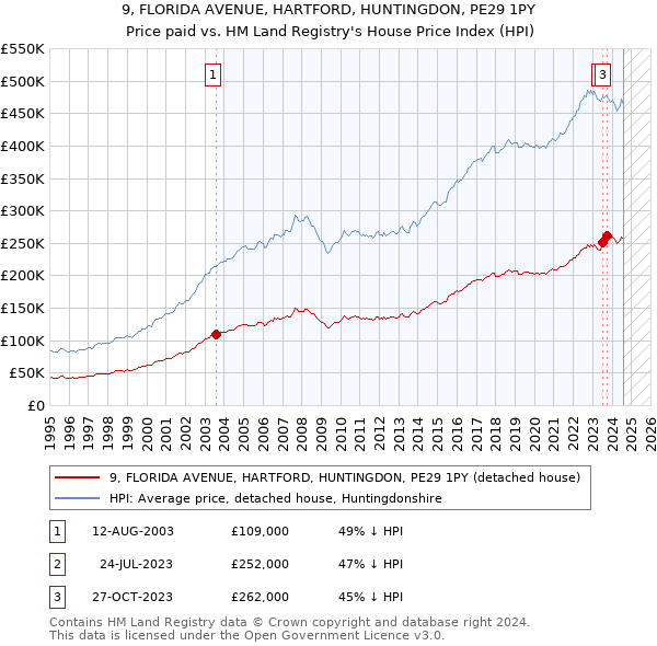 9, FLORIDA AVENUE, HARTFORD, HUNTINGDON, PE29 1PY: Price paid vs HM Land Registry's House Price Index