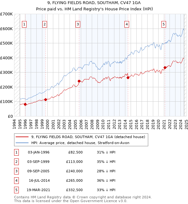 9, FLYING FIELDS ROAD, SOUTHAM, CV47 1GA: Price paid vs HM Land Registry's House Price Index