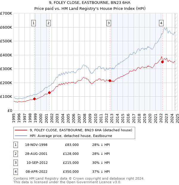 9, FOLEY CLOSE, EASTBOURNE, BN23 6HA: Price paid vs HM Land Registry's House Price Index