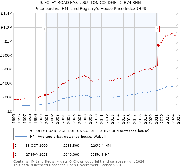 9, FOLEY ROAD EAST, SUTTON COLDFIELD, B74 3HN: Price paid vs HM Land Registry's House Price Index