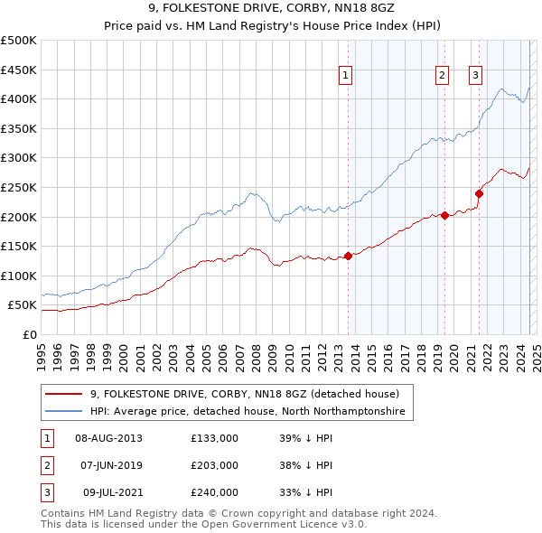 9, FOLKESTONE DRIVE, CORBY, NN18 8GZ: Price paid vs HM Land Registry's House Price Index