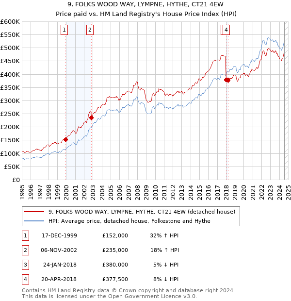 9, FOLKS WOOD WAY, LYMPNE, HYTHE, CT21 4EW: Price paid vs HM Land Registry's House Price Index