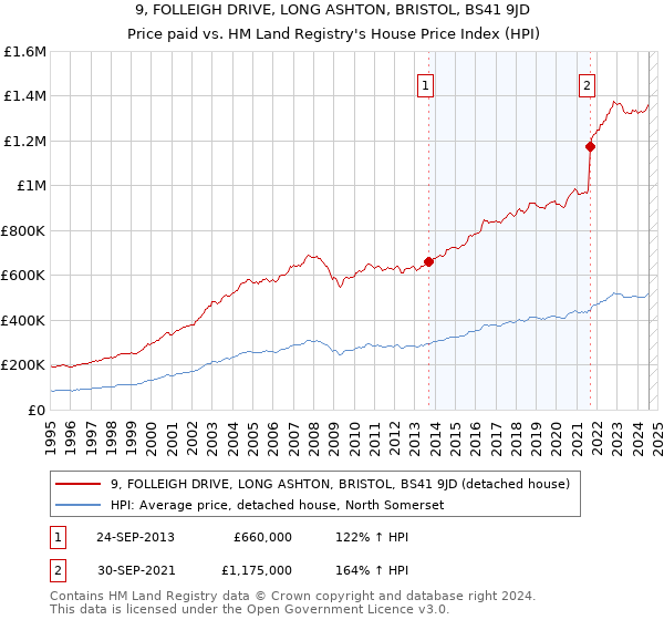 9, FOLLEIGH DRIVE, LONG ASHTON, BRISTOL, BS41 9JD: Price paid vs HM Land Registry's House Price Index