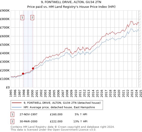 9, FONTWELL DRIVE, ALTON, GU34 2TN: Price paid vs HM Land Registry's House Price Index