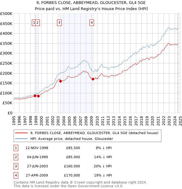 9, FORBES CLOSE, ABBEYMEAD, GLOUCESTER, GL4 5GE: Price paid vs HM Land Registry's House Price Index