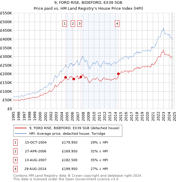 9, FORD RISE, BIDEFORD, EX39 5GB: Price paid vs HM Land Registry's House Price Index