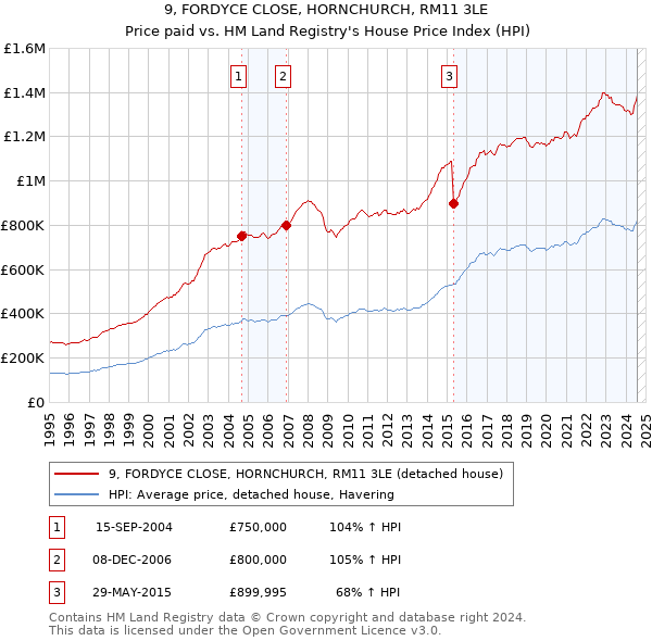 9, FORDYCE CLOSE, HORNCHURCH, RM11 3LE: Price paid vs HM Land Registry's House Price Index