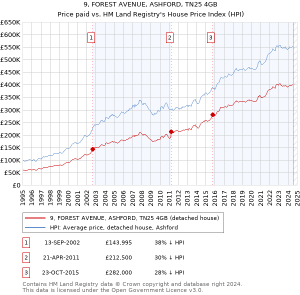 9, FOREST AVENUE, ASHFORD, TN25 4GB: Price paid vs HM Land Registry's House Price Index